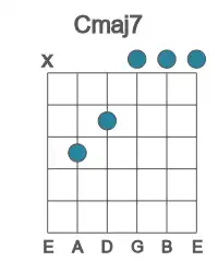 Guitar voicing #3 of the C maj7 chord